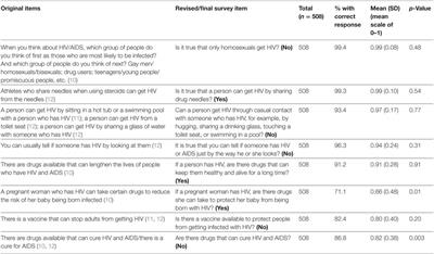 Corrigendum: Relationship between Human Immunodeficiency Virus (HIV) Knowledge, HIV-Related Stigma, and HIV Testing among Young Black Adults in a Southeastern City